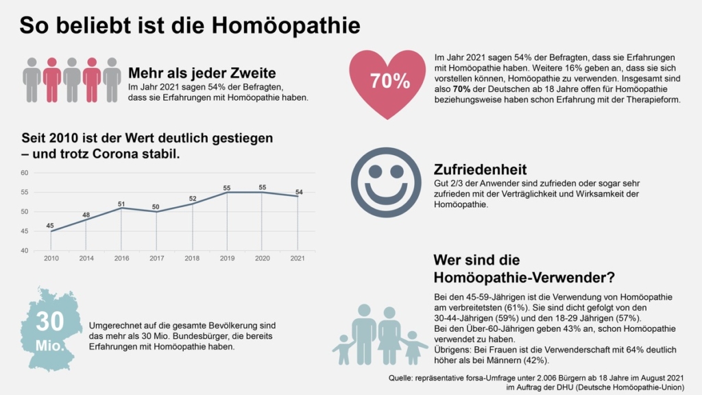 Grafik: DHU